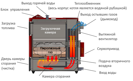 Пиролизный твердотопливный котел в разрезе